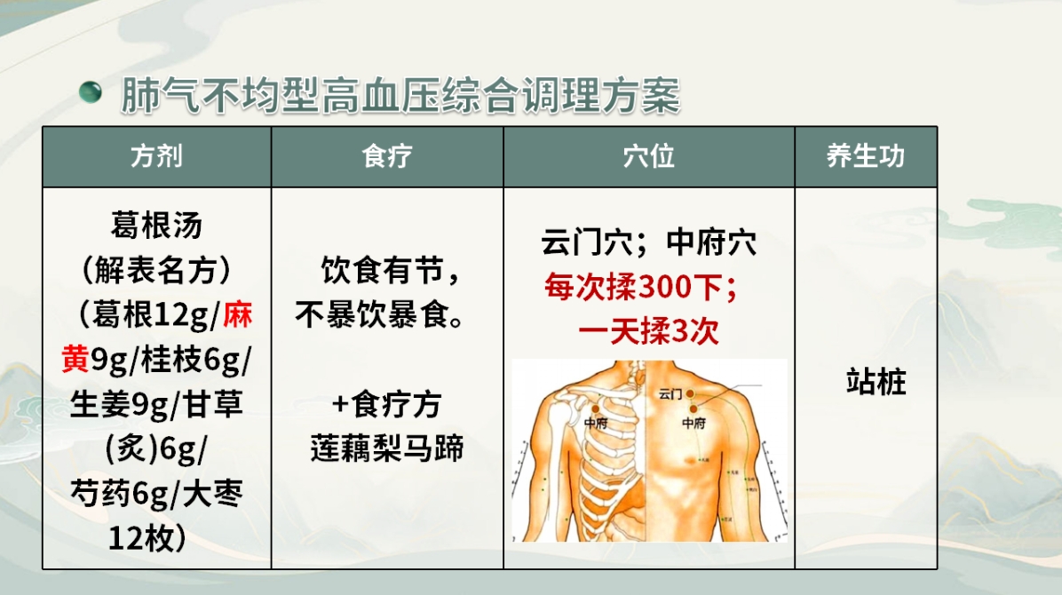 三维调养高血压综合调理方案! 三维调养高血压综合调理方案!